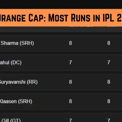 IPL Orange Cap, Most Runs in IPL 2026: Top 10 Run Scorers on April 27 as RCB Take on DC